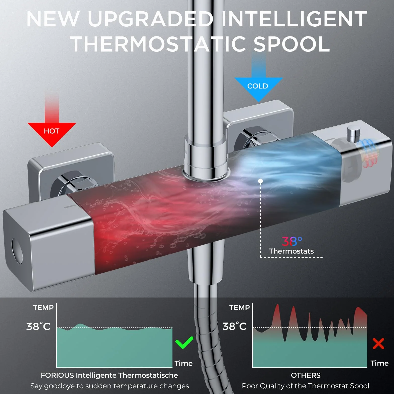 FORIOUS System Prysznicowy z Termostatem, Zestaw Armatury ze Stali Nierdzewnej z Kwadratową Deszczownicą 25CM, Regulowaną Wysokością Pręta 90-125CM, 3 Rodzaje Węża Prysznicowego ABS, Polerowany Chrom