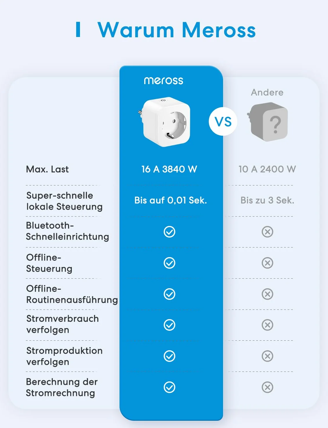 Meross Inteligentna wtyczka z monitorem zasilania, wtyczka Bluetooth Alexa 16A ze zdalnym sterowaniem i głosem, timer, wtyczka WiFi kompatybilna z Alexa, Google Home i SmartThings, 2 szt