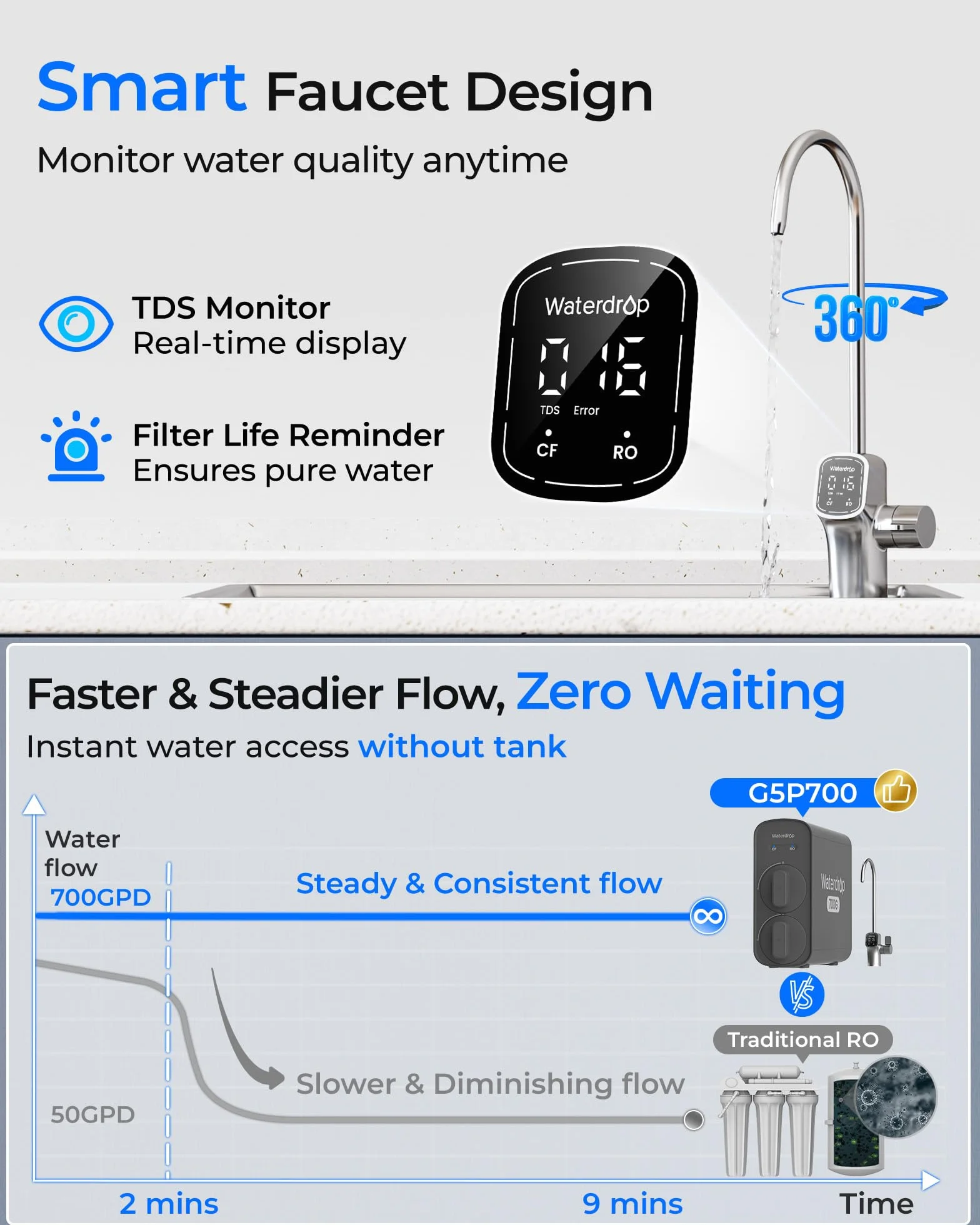 Waterdrop G5P700 Filtr wody odwróconej osmozy, certyfikat NSF/ANSI 372, system odwróconej osmozy 700G, 7-stopniowy system filtracji wody RO, czysty do spustu, inteligentny kran LED, bez BPA