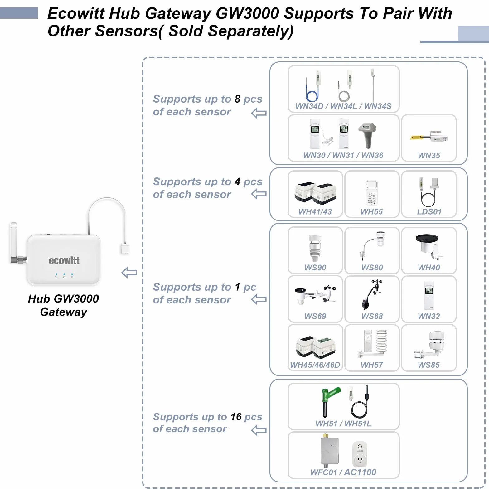 Ecowitt Bramka WIFI/Kablówka GW3000 dla stacji pogodowych z zewnętrznym czujnikiem, wbudowanym czujnikiem wewnętrznym 3w1: barometr/termometr/higrometr, domowy asystent pogodowy z łączem kart SD