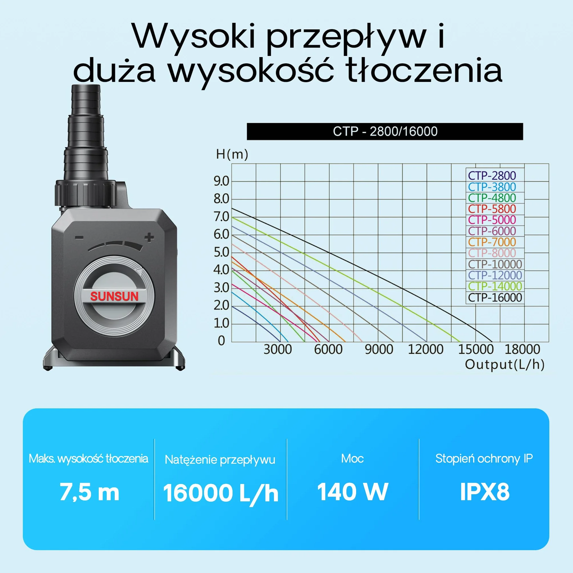 SunSun CTP-16000 SuperECO Pompa stawowa 16000l/h 140W