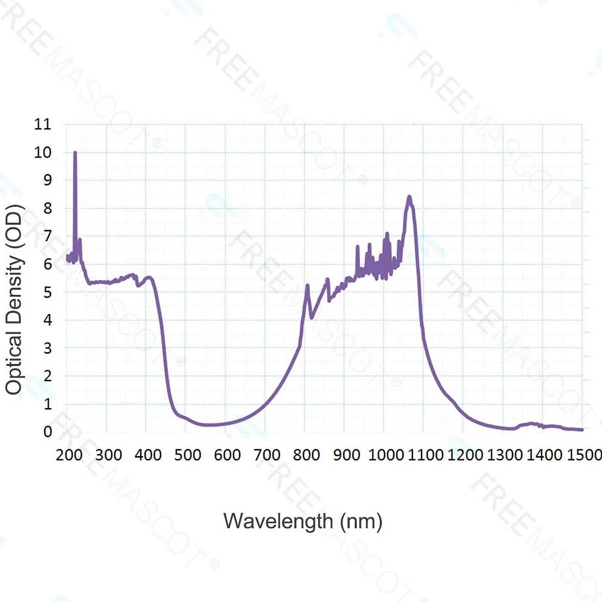 FREEMASCOT OD 8+ 190 nm - 450 nm / 800 nm - 1100 nm profesjonalne okulary ochronne laserowe do 405 nm, 450 nm, 980 nm, 1064 nm laser (styl 5)