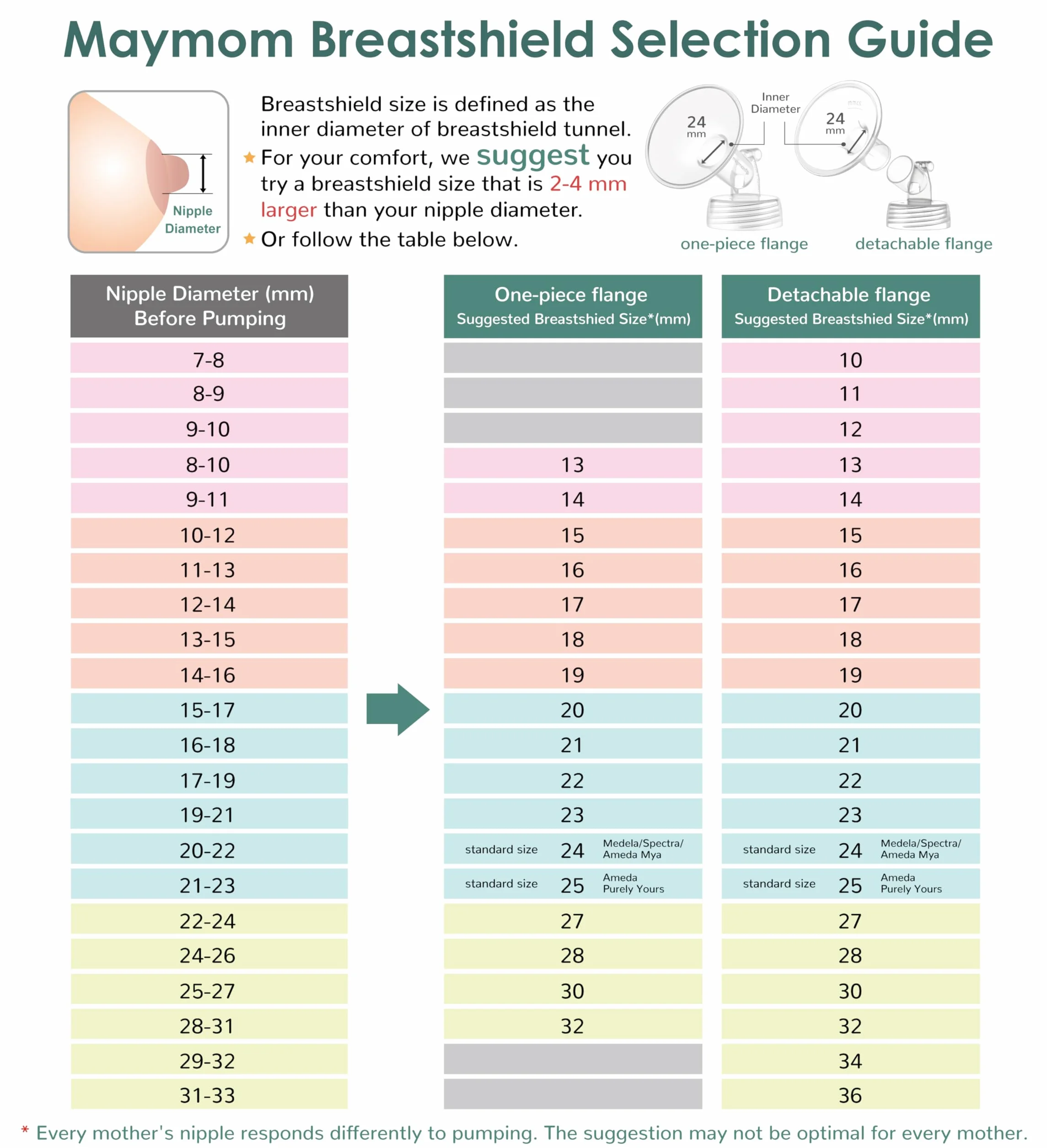 Maymom część do laktatora kompatybilna z Spectra S1 i S2; szerokootworowy lejek 20 mm, nieoryginalny lejek Spectra, zamiennik osłony