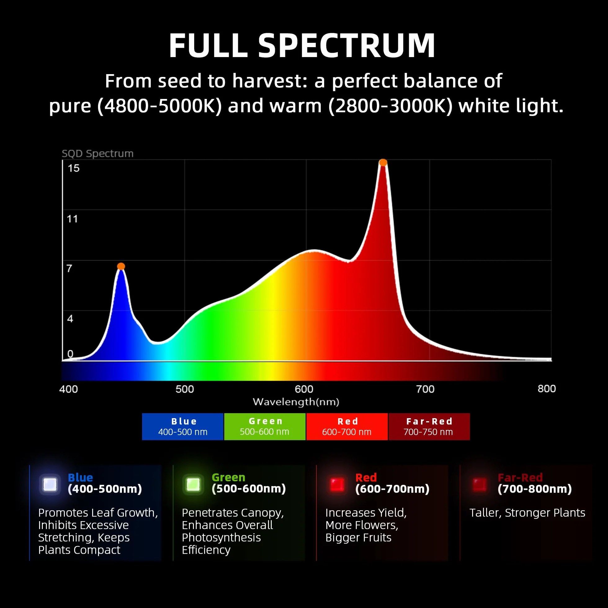 Spider Farmer G5000 LED Grow Lampe 480W mit 1680pcs Dioden LED Pflanzenlampe Vollspektrum Grow Light Dimmbare Daisy Chain Wachstumslampe für Gemüse Blume 120x120CM Abdeckung 2,8 μmol/J