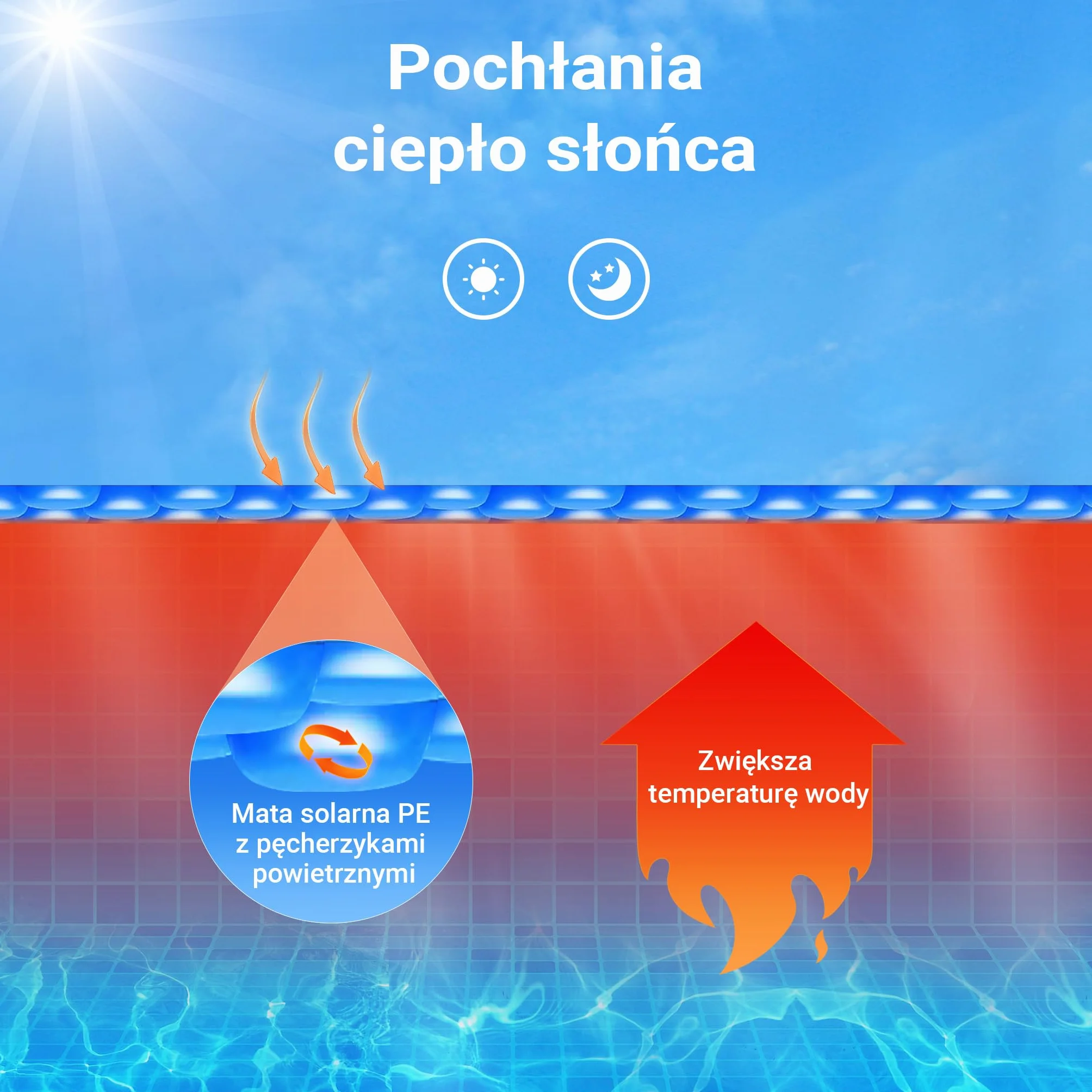 Wiltec Mata solarna do basenu 4 x 6 m, niebieska folia bąbelkowa na basen o grubości 400 µ, prostokątna, do podgrzewania wody w basenie