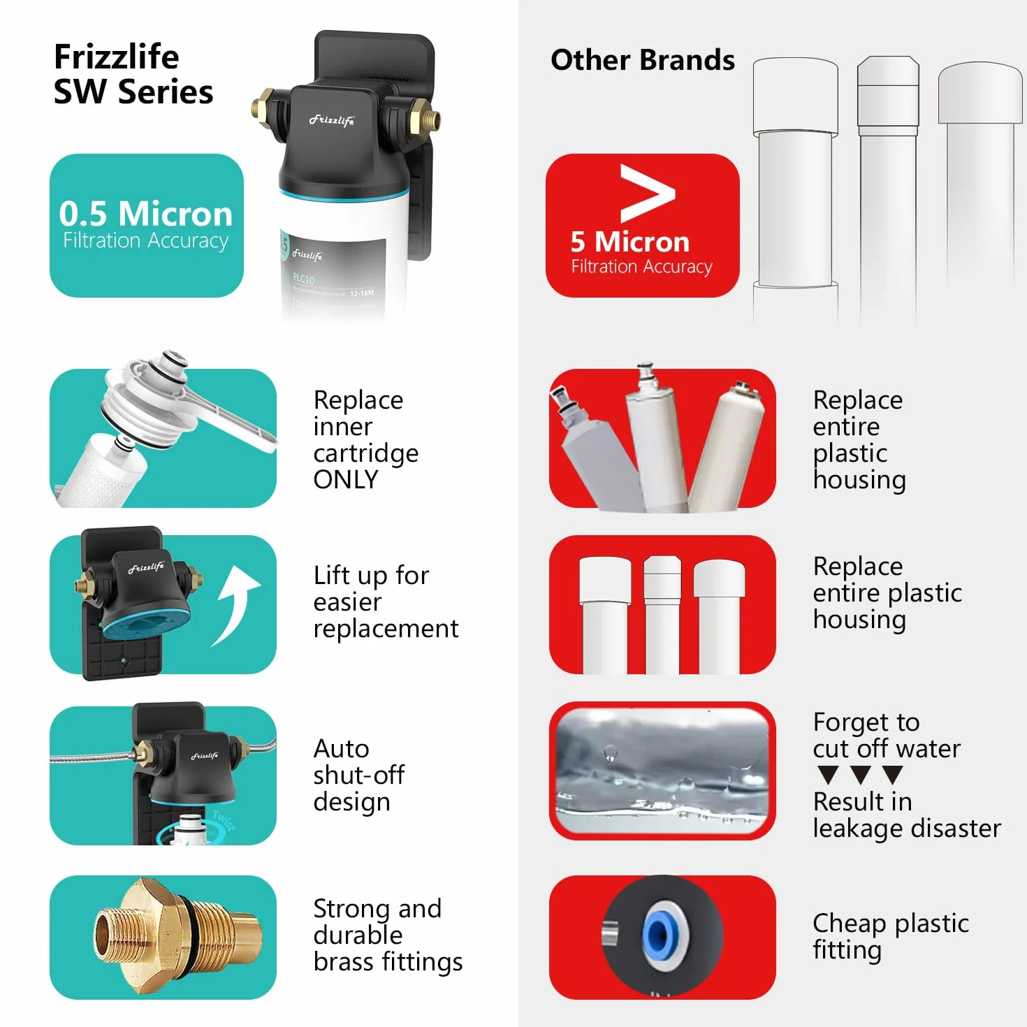 Frizzlife SW10 System filtrów wody pod zlewozmywakiem, certyfikat NSF/ANSI 53&42, redukuje 99,99% ołowiu, chloru, złego smaku i zapachu, bezpośredni łącznik pod filtrem wody pitnej, 0,5 mikrona