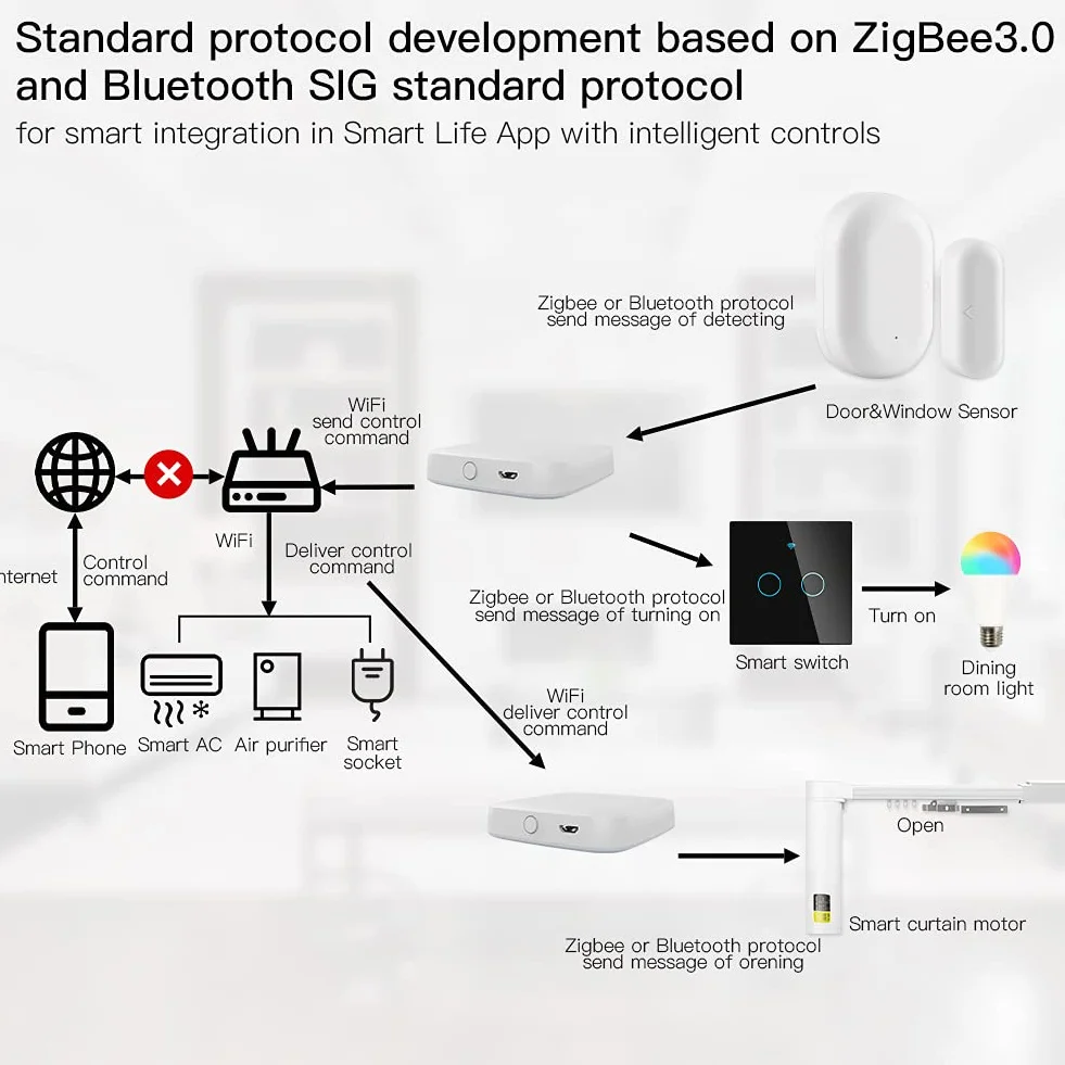 MOES Tuya ZigBee i BLE Multi-Mode Smart Home Gateway WiFi Mesh Hub