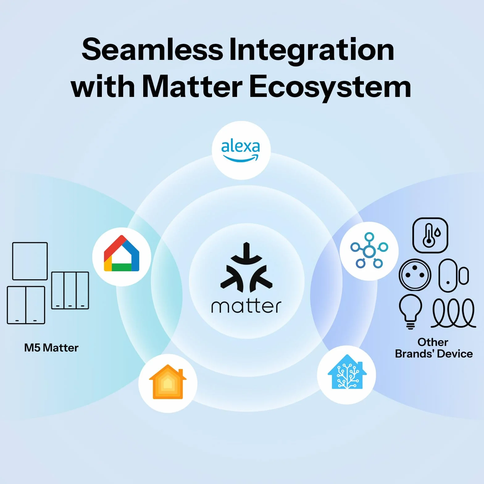 SONOFF M5 Matter Smart włącznik światła z Wi-Fi 2,4 GHz, 2-krotny przełącznik kołyskowy z timerem i sterowaniem głosowym, kompatybilny z Matter, Alexa i Google Home, wymagany przewód neutralny (typ 86