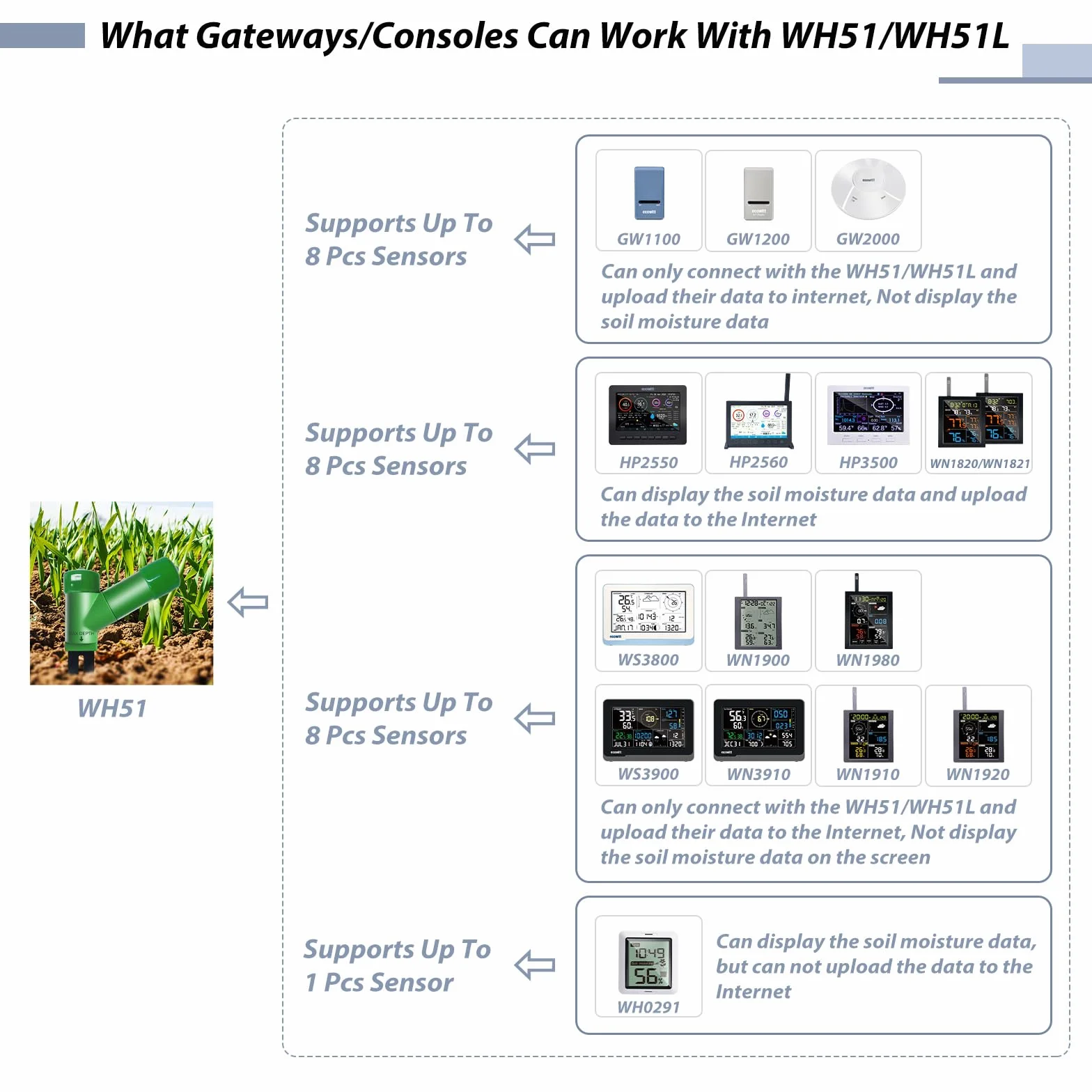 ECOWITT GW1206 bezprzewodowy czujnik wilgotności gleby WH51 3 w 1 z bramą Wi-Fi IoT GW1200