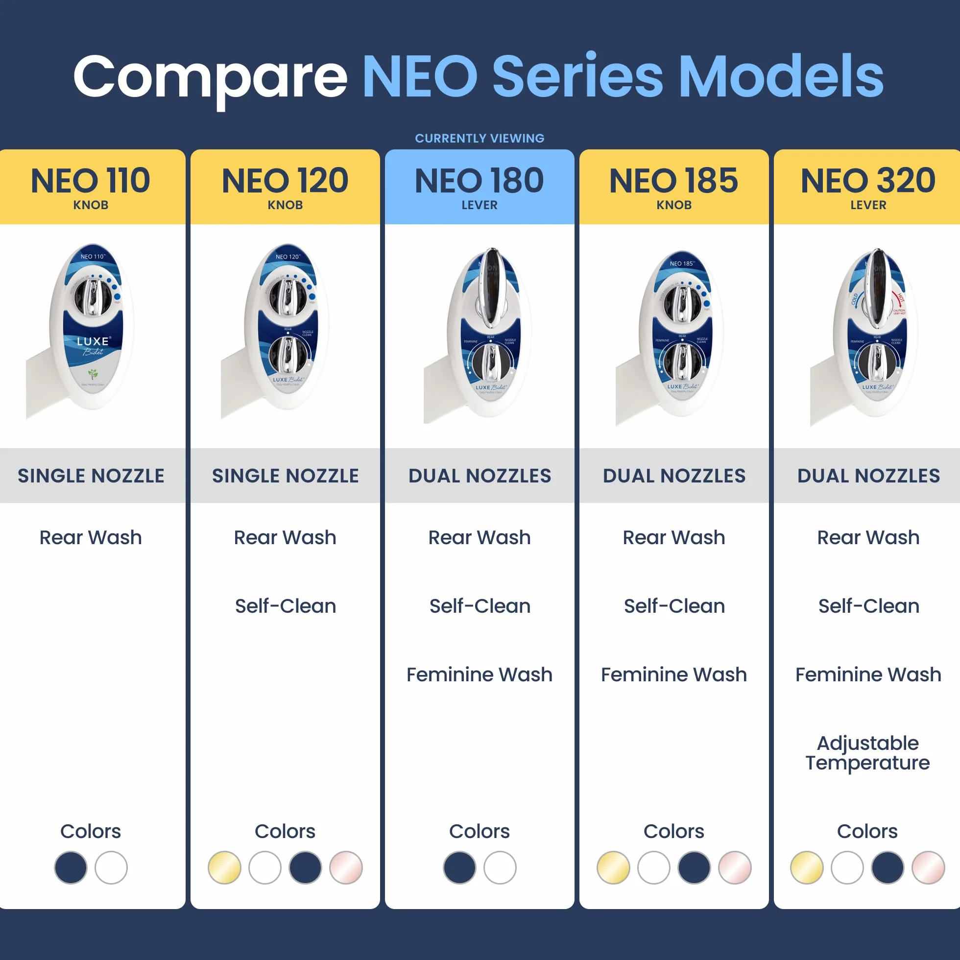 Luxe Bidet Neo 180 - samoczyszcząca podwójna dysza - nieelektryczna mechaniczna nasadka do toalety bidetu słodkiej wody (niebieska i biała)