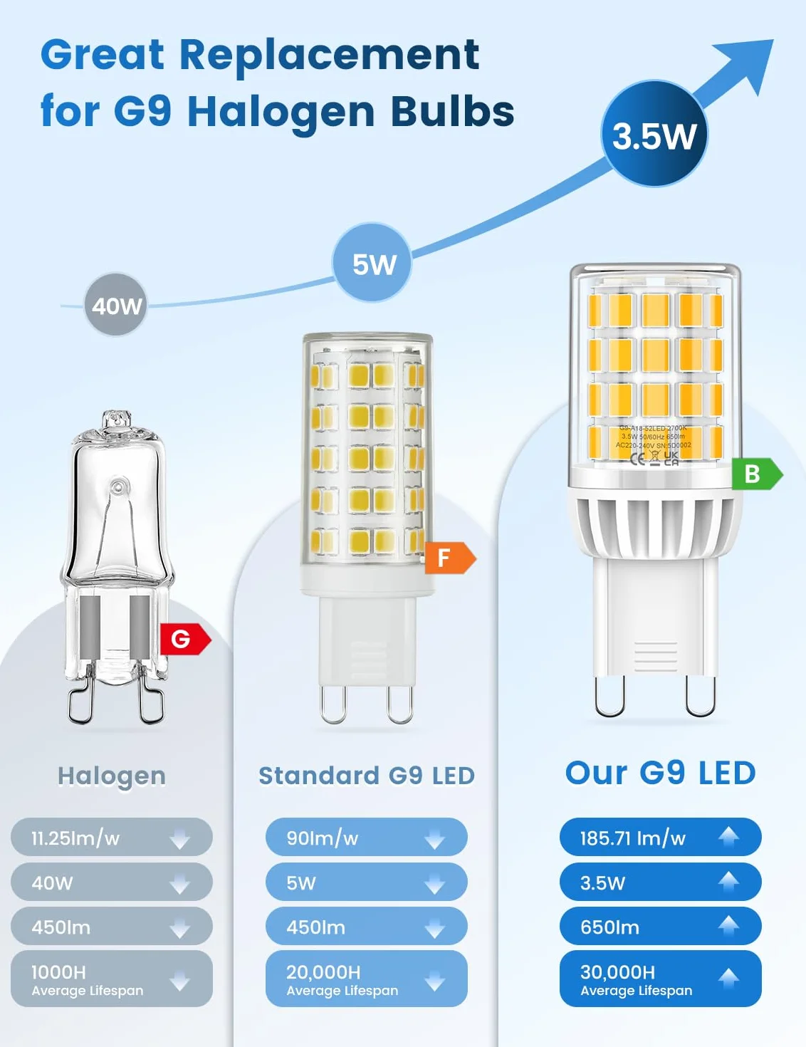 Żarówka LED G9 ciepła biel, 3,5 W 650 LM Efektywność energetyczna klasy B, odpowiednik halogenu 50W, żarówka G9 Efektywność energetyczna, bez migotania, nie ściemnialna, zestaw 3 szt