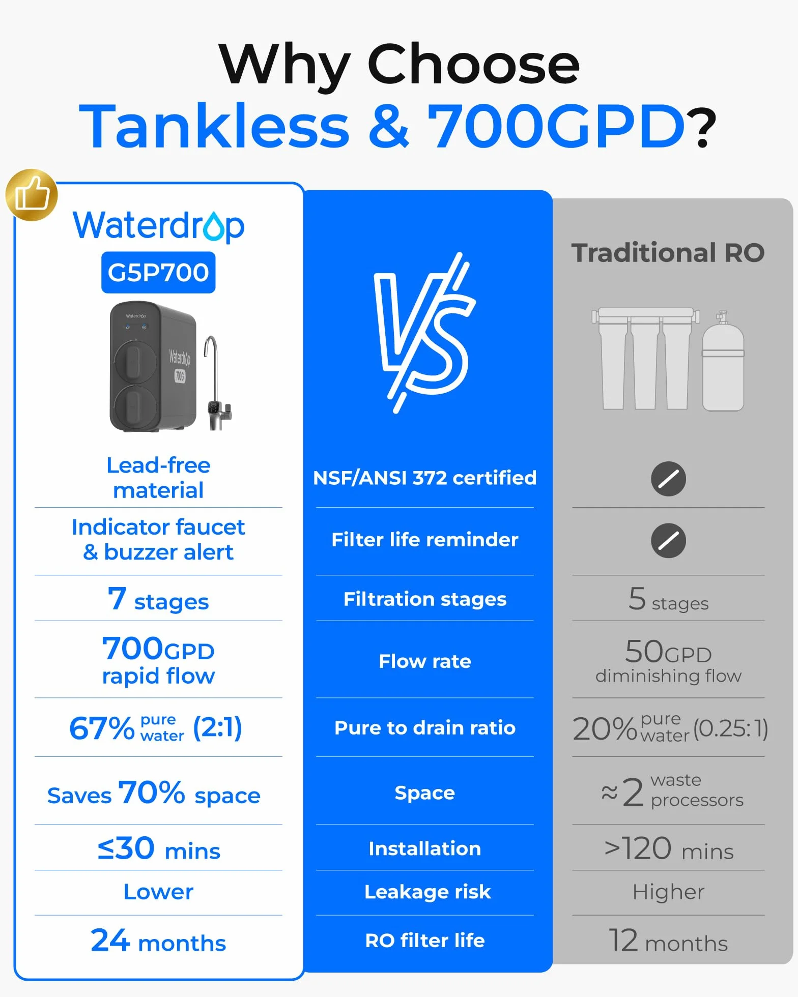 Waterdrop G5P700 Filtr wody odwróconej osmozy, certyfikat NSF/ANSI 372, system odwróconej osmozy 700G, 7-stopniowy system filtracji wody RO, czysty do spustu, inteligentny kran LED, bez BPA