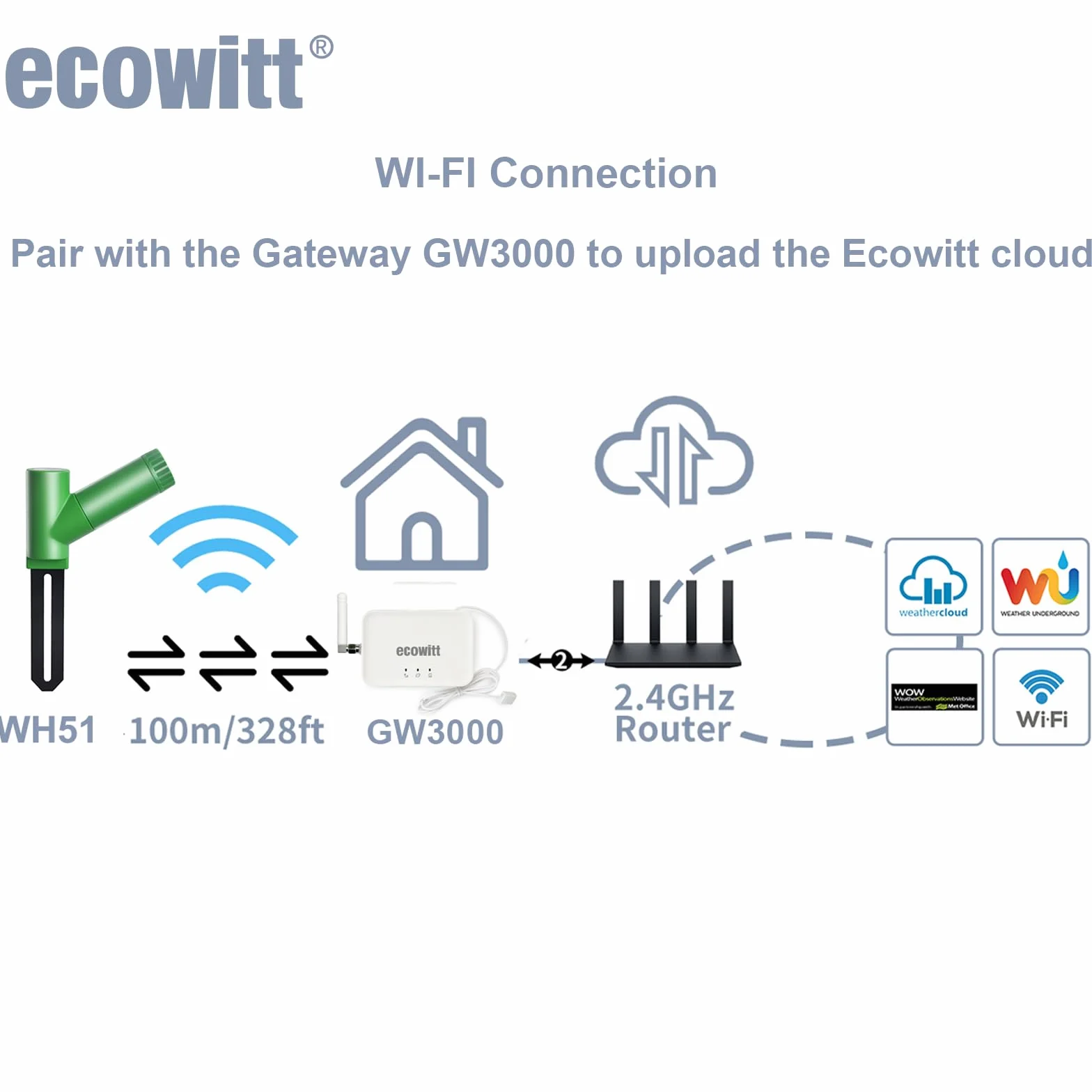 ECOWITT GW3005 GW3000 Czujnik wilgotności gleby WH51 Bramka Wi-Fi 3 w 1 barometr termometr wilgotnościomierz