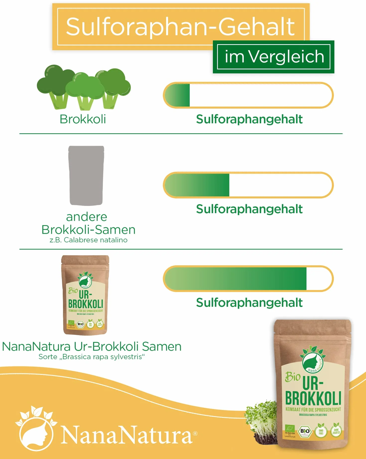 NanaNatura 's Organiczne nasiona kiełkowe | do uprawy pędów | o wyższej szybkości kiełkowania | Mikrozielone (Organiczne Brokuły, 180g)