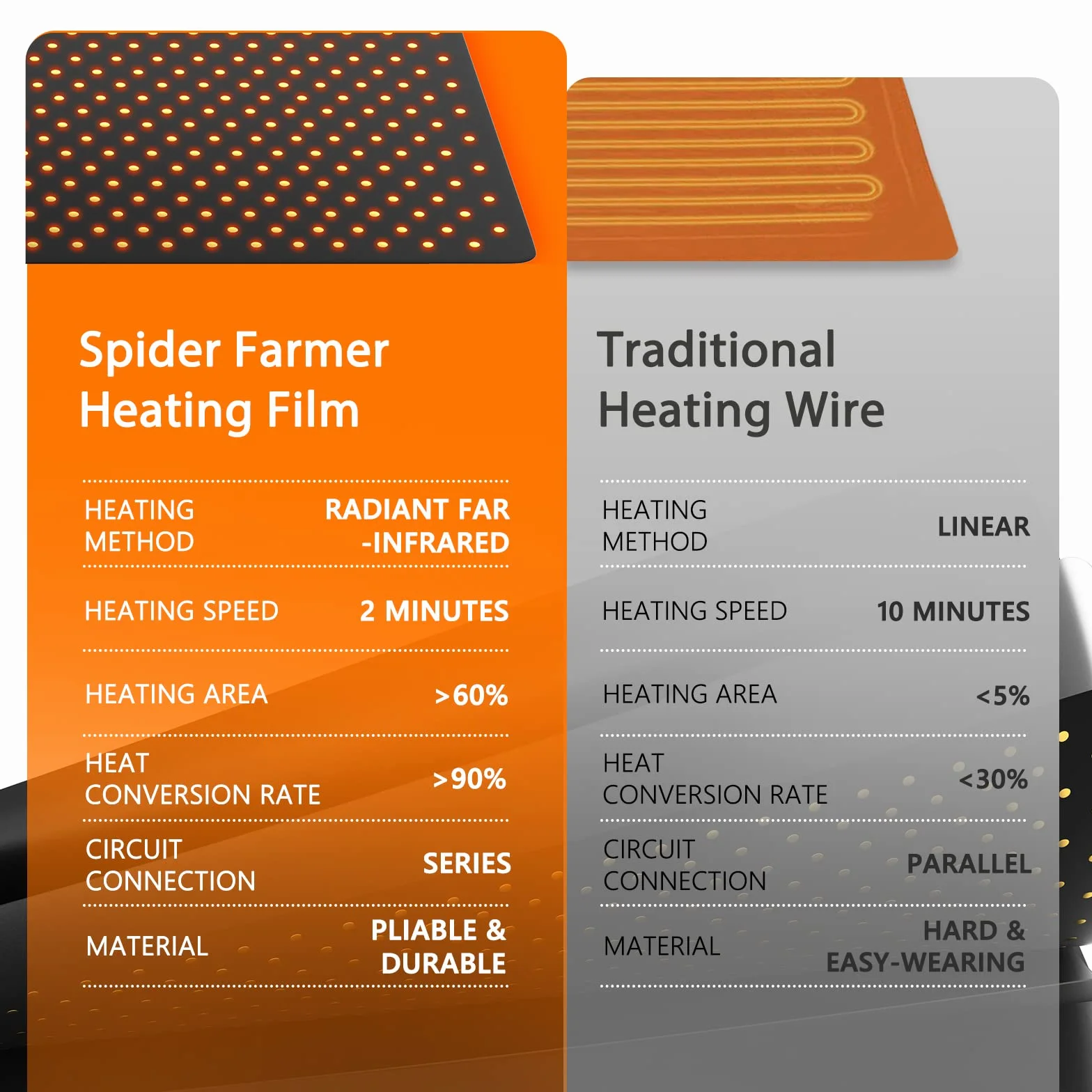 Spider Farmer Zestaw mat grzewczych do sadzonek 25,4 x 52,7 cm cyfrowa mata grzewcza