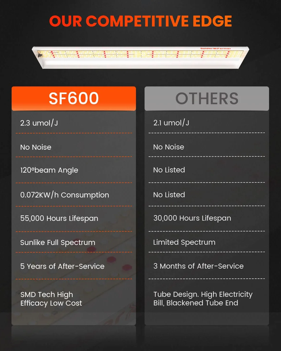 Spider Farmer SF600 Lampa LED do uprawy roślin pełne spektrum 384W
