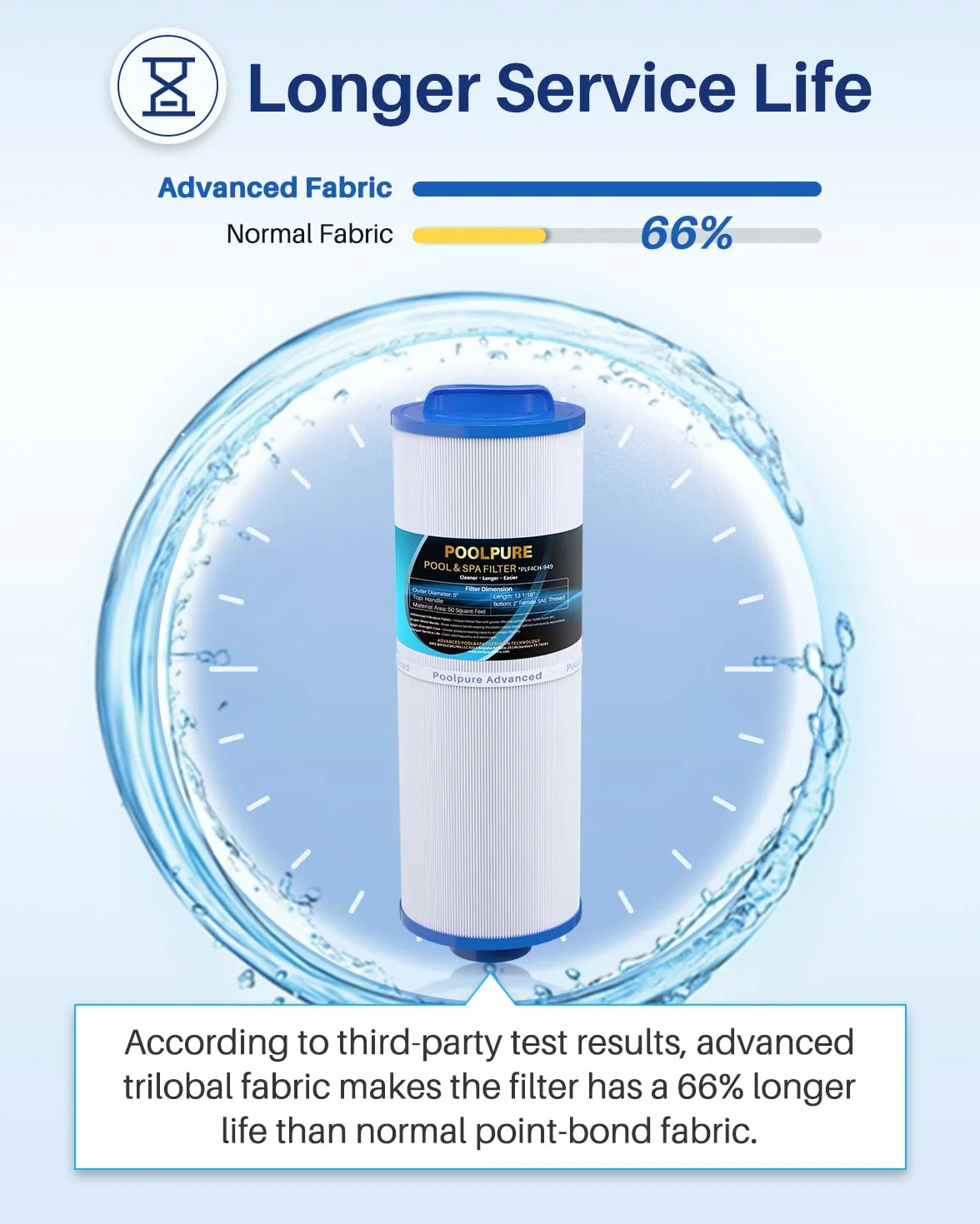 POOLPURE filtr spa 4CH-949 zamiennik Pleatco PWW50L, Filbur FC-0172, SD-01143, 817-4050, Rising Dragon 50, Waterway Teleweir, wkład filtrujący 4,6 m2 (1 opakowanie)