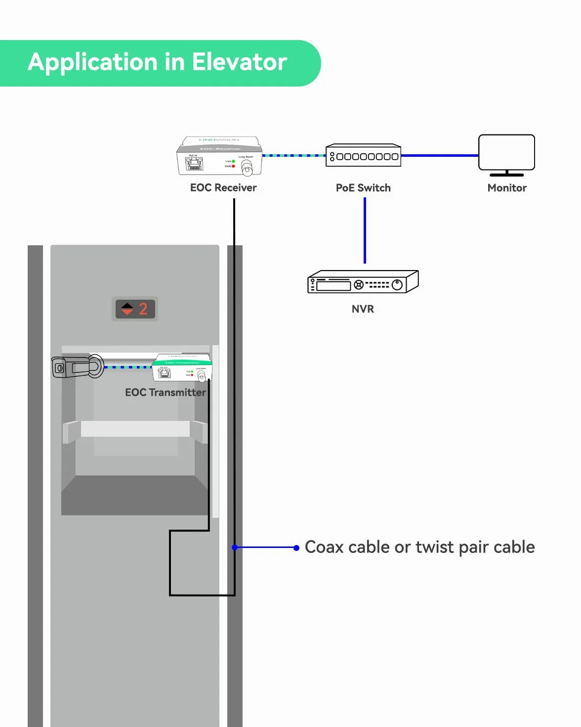 LINOVISION POE Over Coax EOC Converter IP Over Coax Max 1000 m Transmisja zasilania i danych przez zwykły kabel koncentryczny RG59 do modernizacji analogowego systemu nadzoru do systemu nadzoru IP