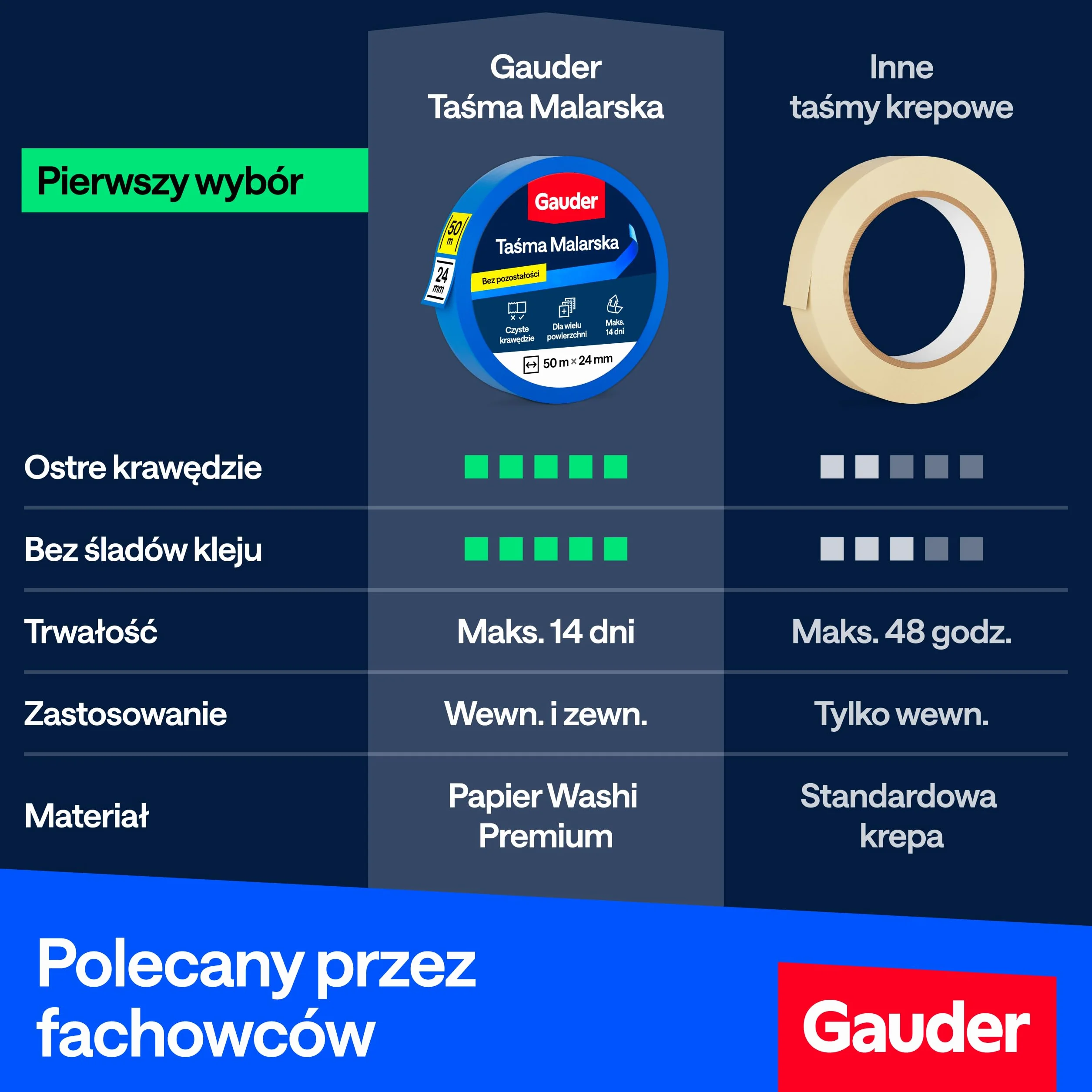 GAUDER Taśma Maskująca do Malowania - Ochronna Taśma Washi do Remontu, Dekoracji i Projektów DIY - Łatwe Usuwanie bez Pozostałości (3 Rolki - 24 mm x 50 m)