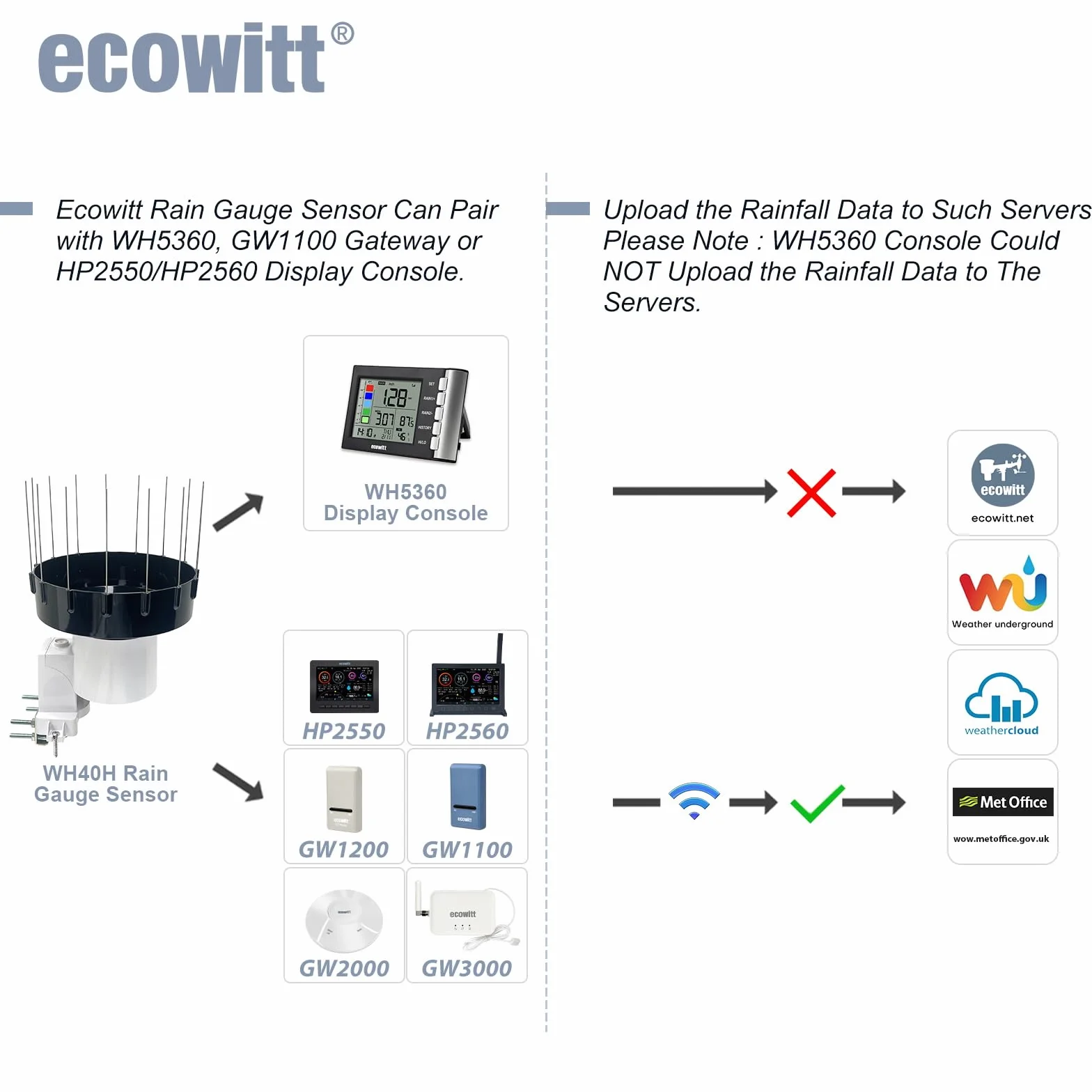 ECOWITT WH40H Bezprzewodowy Deszczomierz Samoopróżniający Czujnik Deszczu WiFi