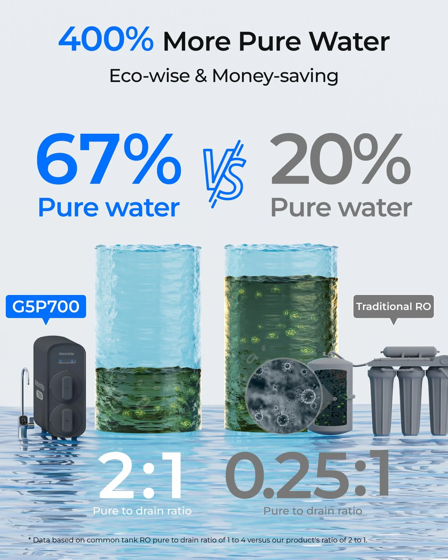 Waterdrop G5P700 Filtr wody odwróconej osmozy, certyfikat NSF/ANSI 372, system odwróconej osmozy 700G, 7-stopniowy system filtracji wody RO, czysty do spustu, inteligentny kran LED, bez BPA