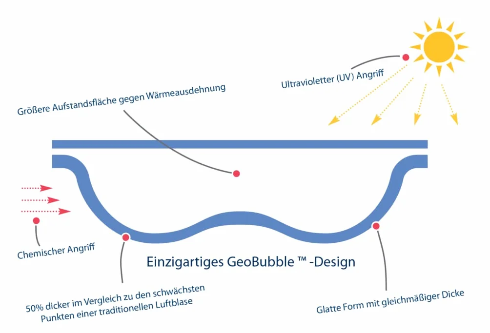 poolomio® Geobubble plandeka solarna okrągła Ø 500 cm, plandeka basenowa w celu podwyższenia temperatury wody, zmniejsza zużycie energii i substancji chemicznych, zmniejsza parowanie wody o 98%