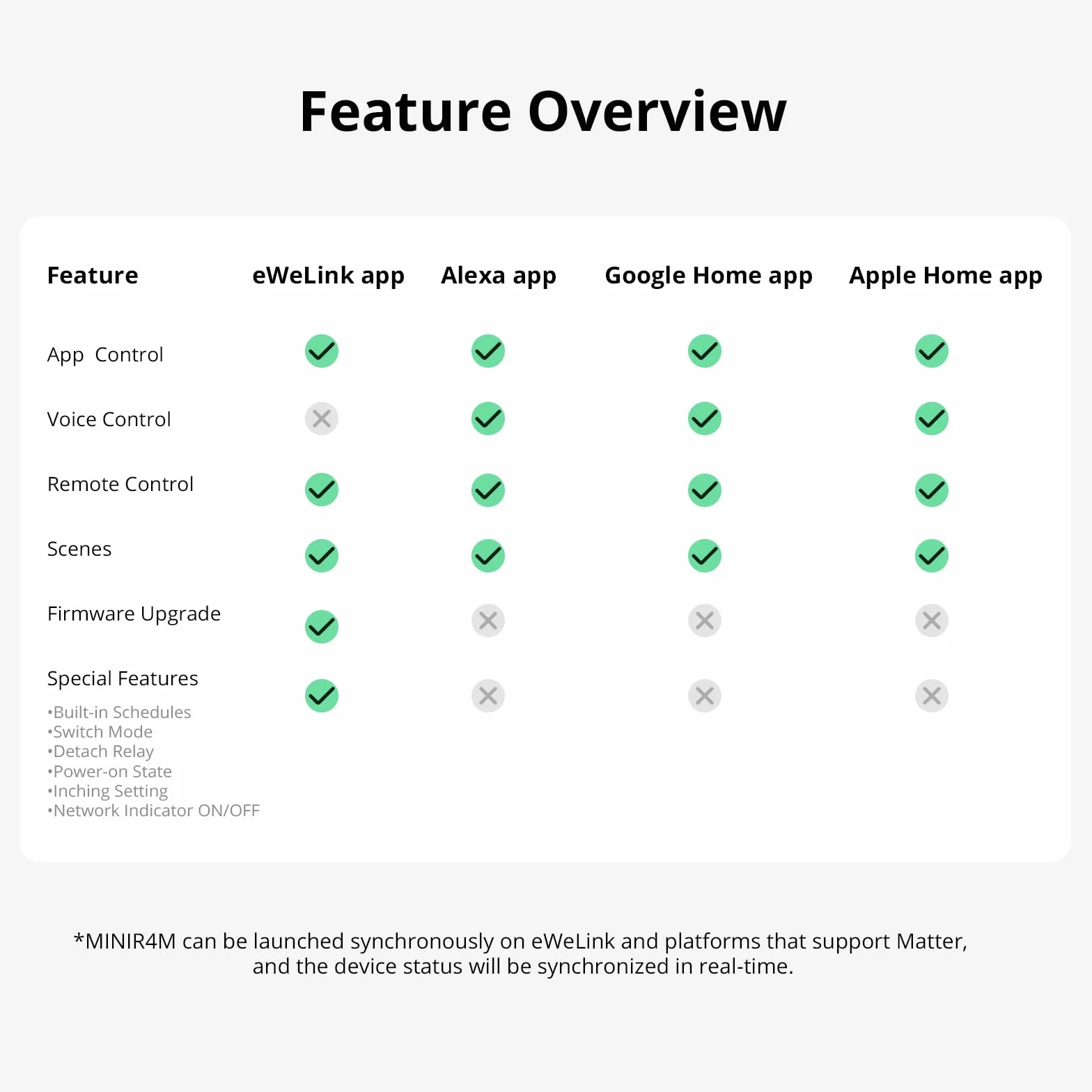 SONOFF MINIR4M inteligentny przełącznik WiFi, 2-drożny – przełącznik światła Wi-Fi, moduł obsługujący matę, współpracuje z Apple Home, Alexa i Google Home, pilot zdalnego sterowania za pomocą