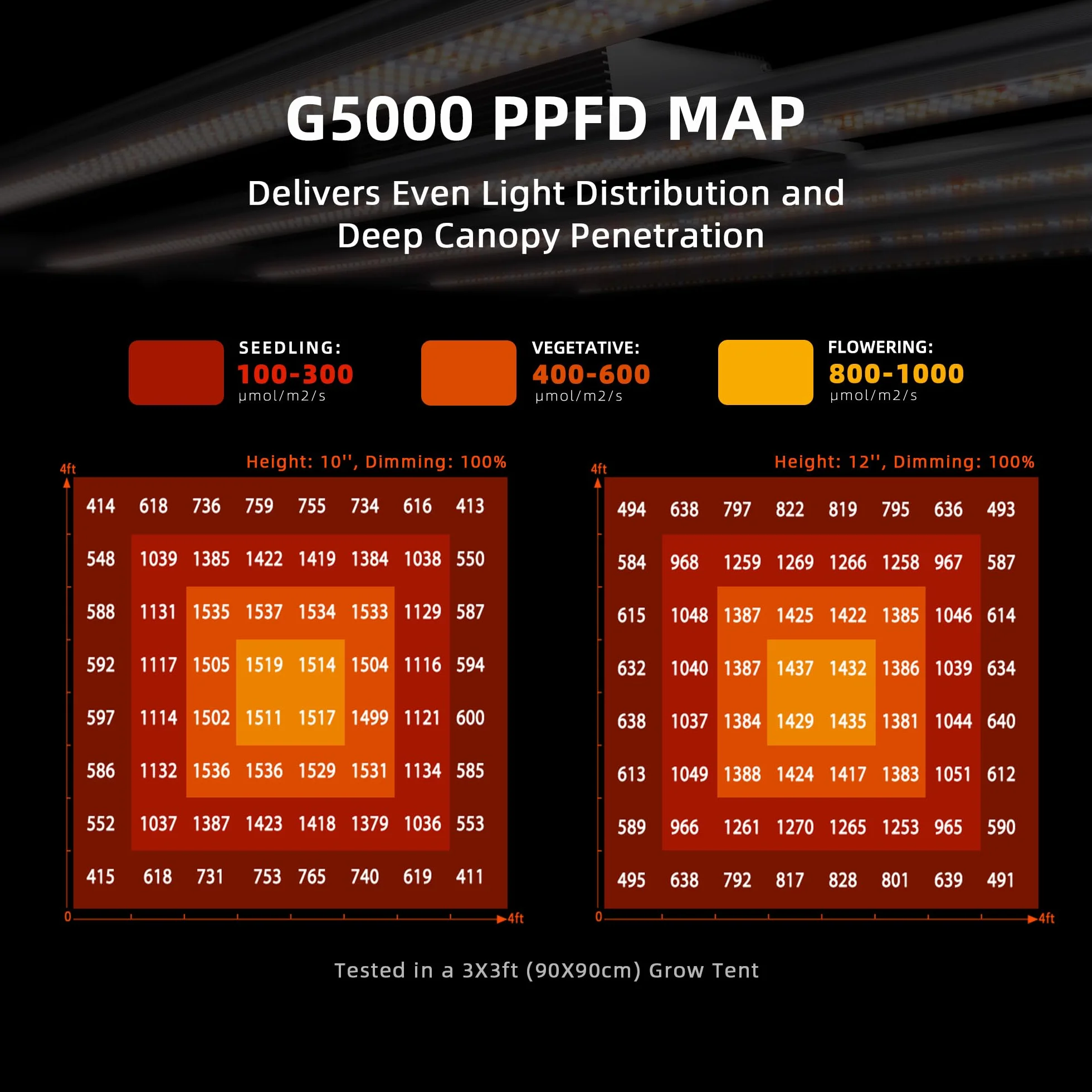 Spider Farmer G5000 LED Grow Lampe 480W mit 1680pcs Dioden LED Pflanzenlampe Vollspektrum Grow Light Dimmbare Daisy Chain Wachstumslampe für Gemüse Blume 120x120CM Abdeckung 2,8 μmol/J
