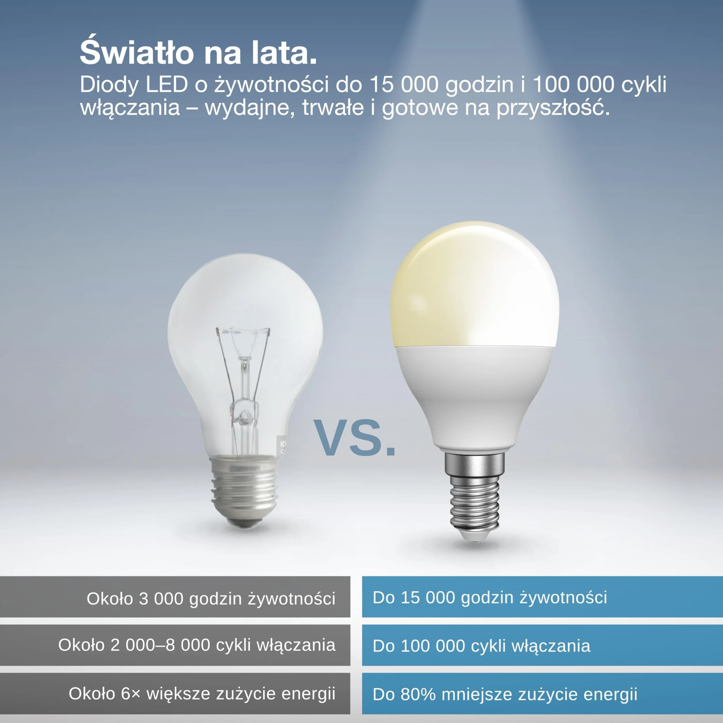 OSRAM Żarówka SMART Zigbee w klasycznym kształcie mini kuli, P40 ściemnialna, 4,9 W, matowa, E14, w kolorze białym, ochrona IP20, do ogólnego oświetlenia prywatnego i komercyjnego