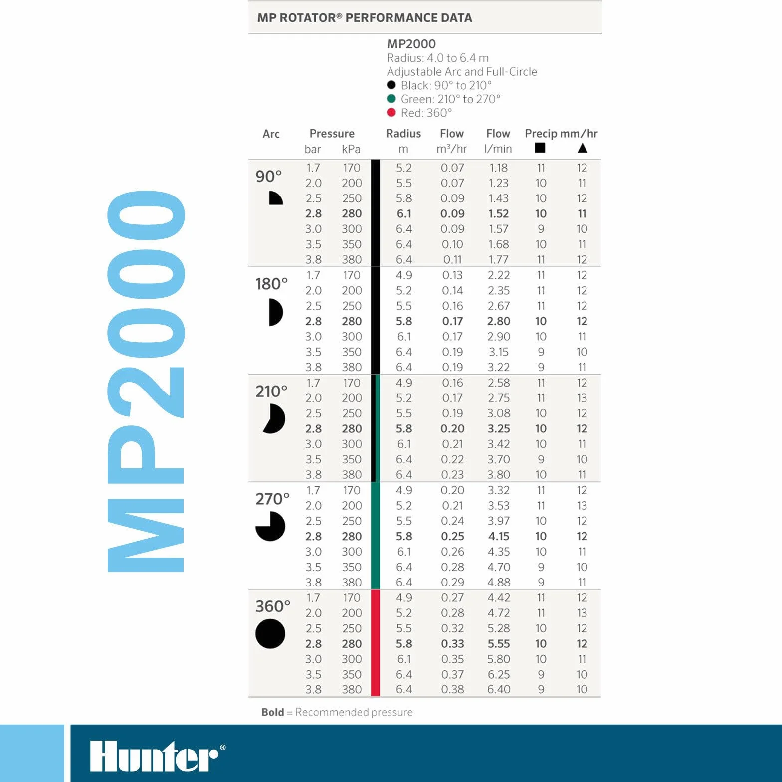 Hunter PRO Spray PRS40 obudowa z MP Rotator 2000 90-210°