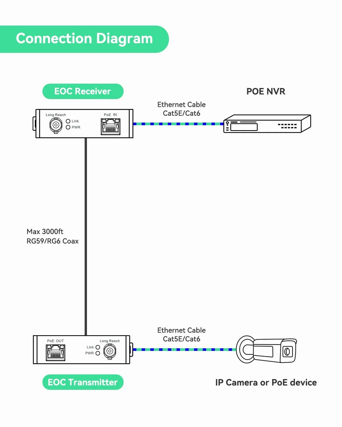 LINOVISION POE Over Coax EOC Converter IP Over Coax Max 1000 m Transmisja zasilania i danych przez zwykły kabel koncentryczny RG59 do modernizacji analogowego systemu nadzoru do systemu nadzoru IP