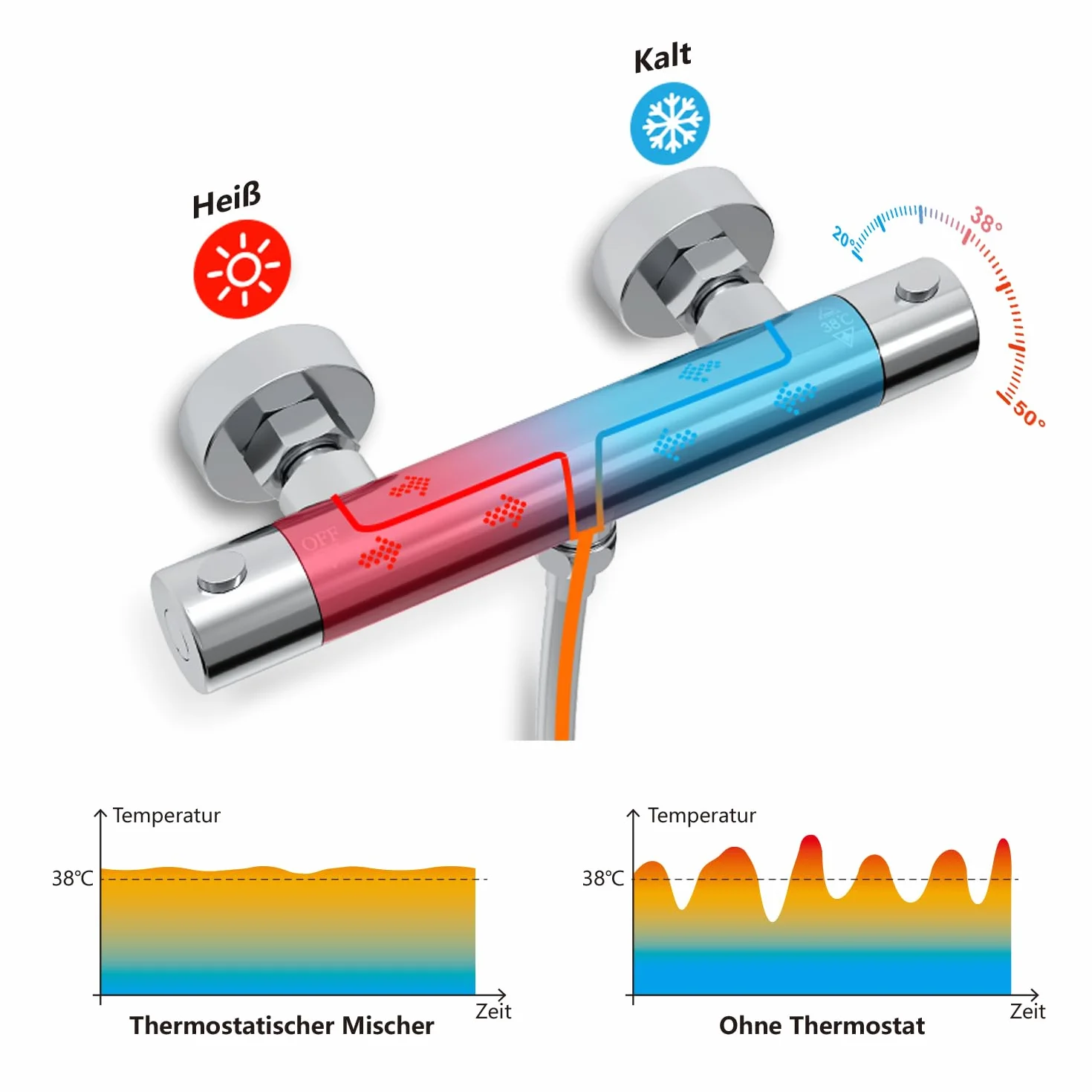 JOHO Bateria termostatyczna, bateria mieszakowa z termostatem, armatura prysznicowa, chromowana, okrągła